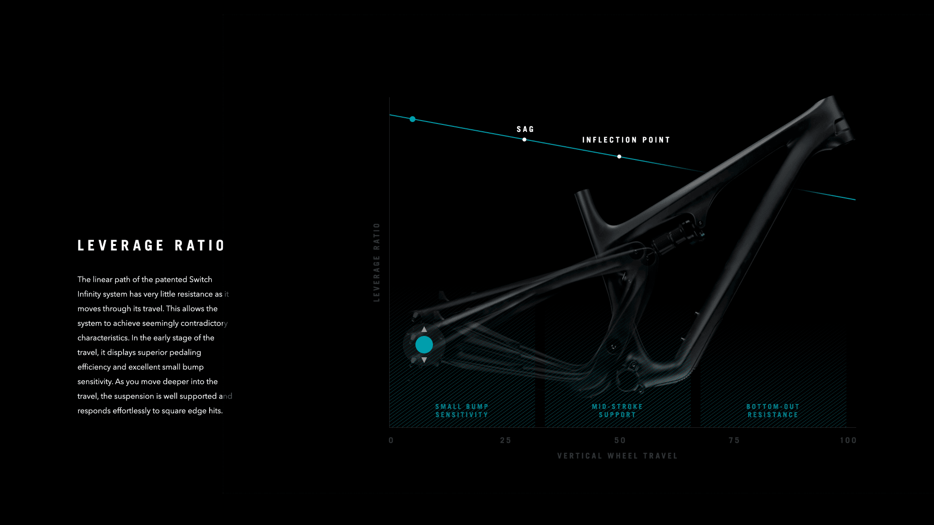 CGrant_Yeti_Cycles_Website_Bikes_Technology_03_LeverageRatio_1